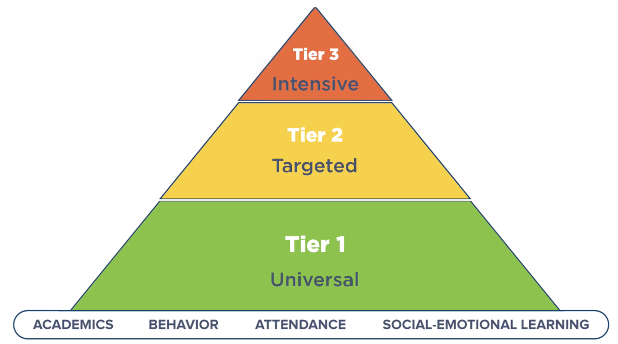 Creating An MTSS Implementation Plan: 6 Keys For Success